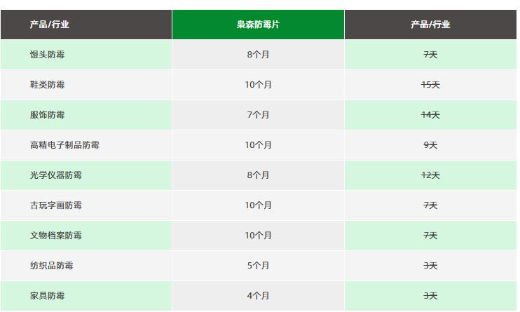 真假防霉片防霉效果模擬測(cè)式法